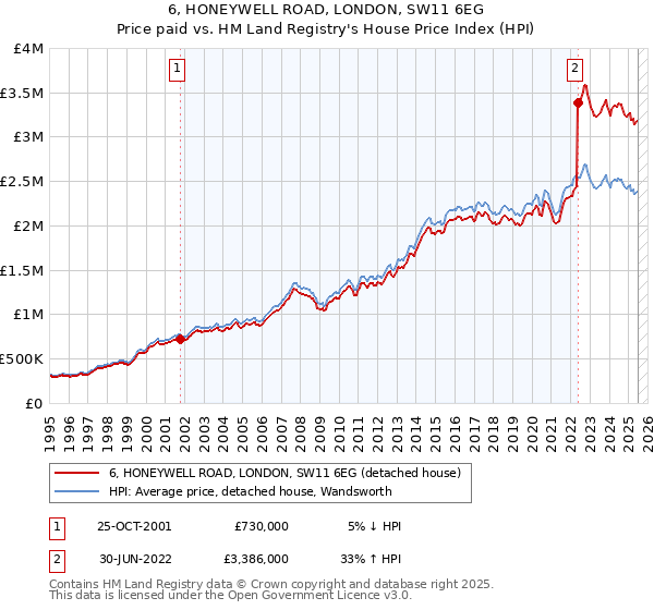 6, HONEYWELL ROAD, LONDON, SW11 6EG: Price paid vs HM Land Registry's House Price Index