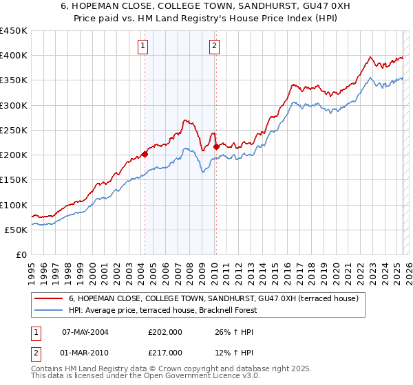 6, HOPEMAN CLOSE, COLLEGE TOWN, SANDHURST, GU47 0XH: Price paid vs HM Land Registry's House Price Index