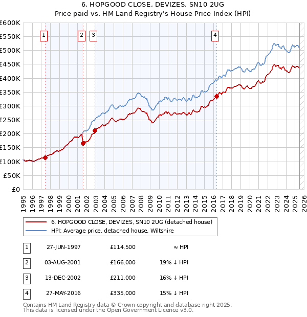 6, HOPGOOD CLOSE, DEVIZES, SN10 2UG: Price paid vs HM Land Registry's House Price Index