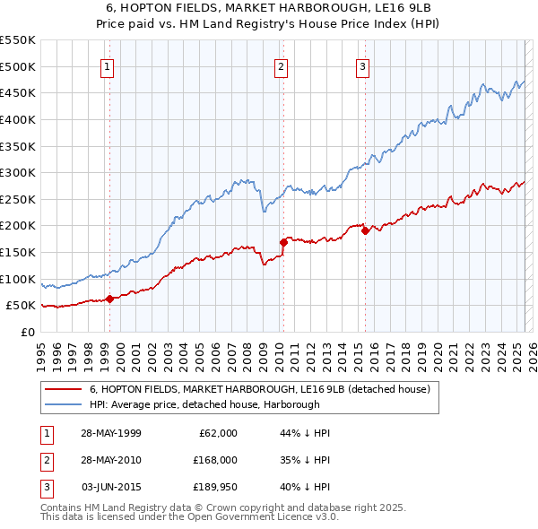 6, HOPTON FIELDS, MARKET HARBOROUGH, LE16 9LB: Price paid vs HM Land Registry's House Price Index