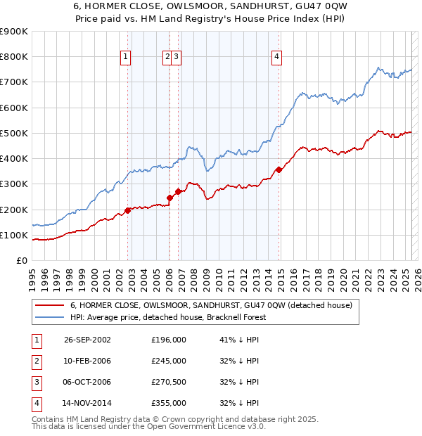 6, HORMER CLOSE, OWLSMOOR, SANDHURST, GU47 0QW: Price paid vs HM Land Registry's House Price Index