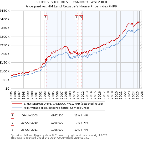 6, HORSESHOE DRIVE, CANNOCK, WS12 0FR: Price paid vs HM Land Registry's House Price Index