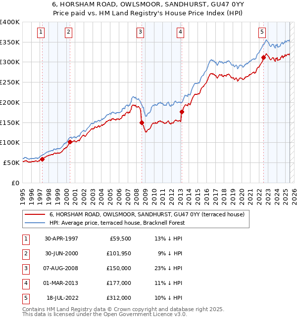 6, HORSHAM ROAD, OWLSMOOR, SANDHURST, GU47 0YY: Price paid vs HM Land Registry's House Price Index