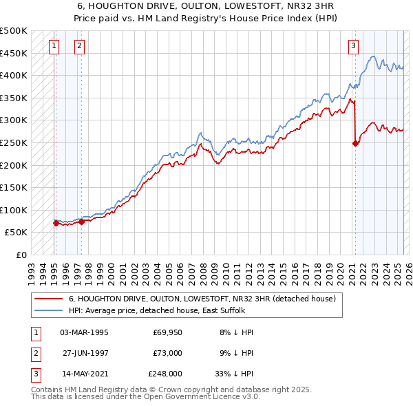 6, HOUGHTON DRIVE, OULTON, LOWESTOFT, NR32 3HR: Price paid vs HM Land Registry's House Price Index