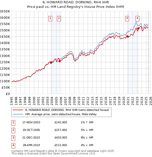 6, HOWARD ROAD, DORKING, RH4 3HR: Price paid vs HM Land Registry's House Price Index