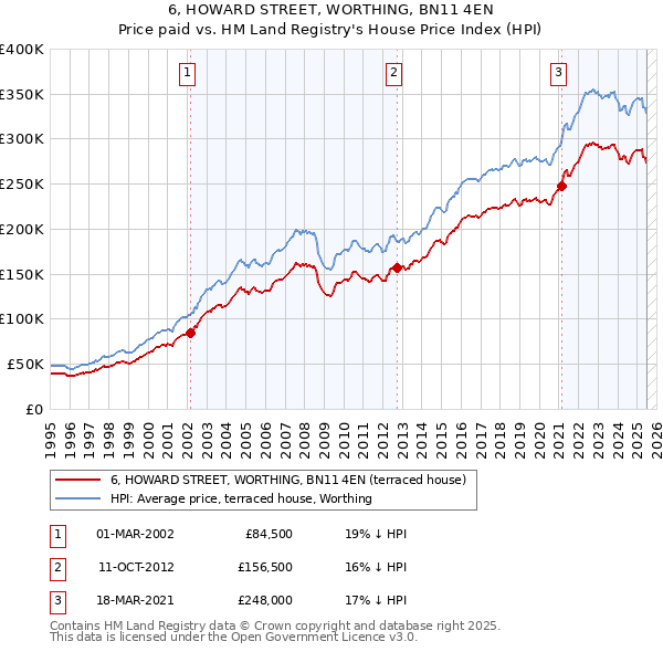 6, HOWARD STREET, WORTHING, BN11 4EN: Price paid vs HM Land Registry's House Price Index