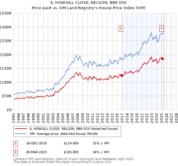 6, HOWGILL CLOSE, NELSON, BB9 0SX: Price paid vs HM Land Registry's House Price Index