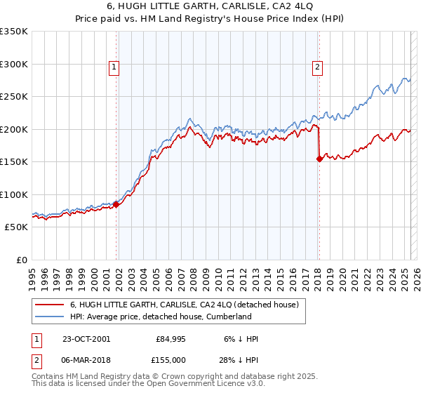 6, HUGH LITTLE GARTH, CARLISLE, CA2 4LQ: Price paid vs HM Land Registry's House Price Index