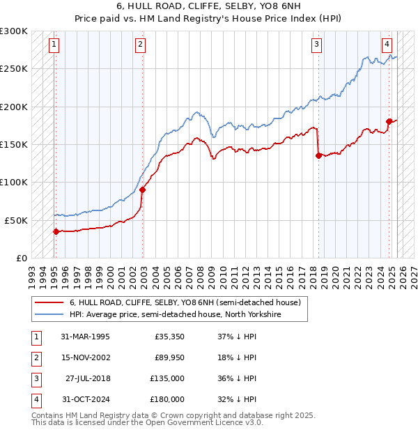 6, HULL ROAD, CLIFFE, SELBY, YO8 6NH: Price paid vs HM Land Registry's House Price Index