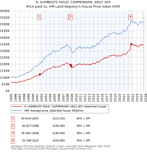 6, HUMBOLTS HOLD, CHIPPENHAM, SN15 3GY: Price paid vs HM Land Registry's House Price Index