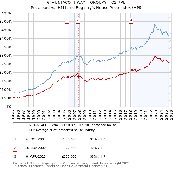 6, HUNTACOTT WAY, TORQUAY, TQ2 7RL: Price paid vs HM Land Registry's House Price Index