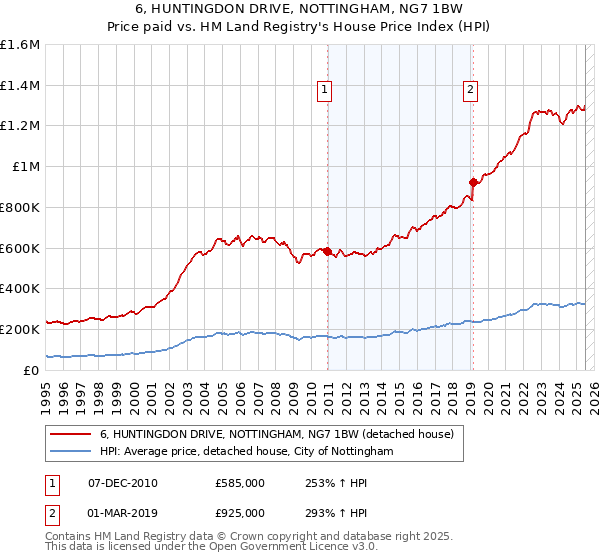 6, HUNTINGDON DRIVE, NOTTINGHAM, NG7 1BW: Price paid vs HM Land Registry's House Price Index