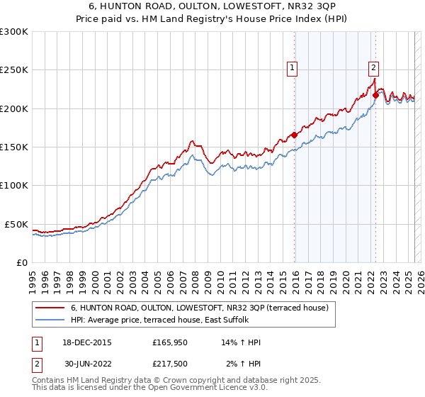 6, HUNTON ROAD, OULTON, LOWESTOFT, NR32 3QP: Price paid vs HM Land Registry's House Price Index