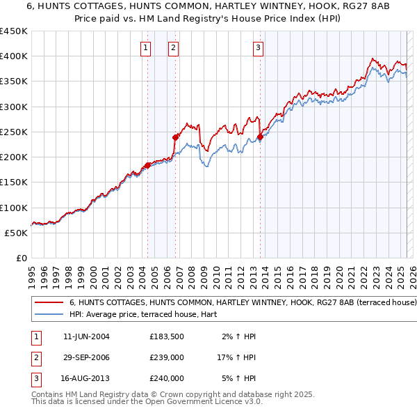 6, HUNTS COTTAGES, HUNTS COMMON, HARTLEY WINTNEY, HOOK, RG27 8AB: Price paid vs HM Land Registry's House Price Index