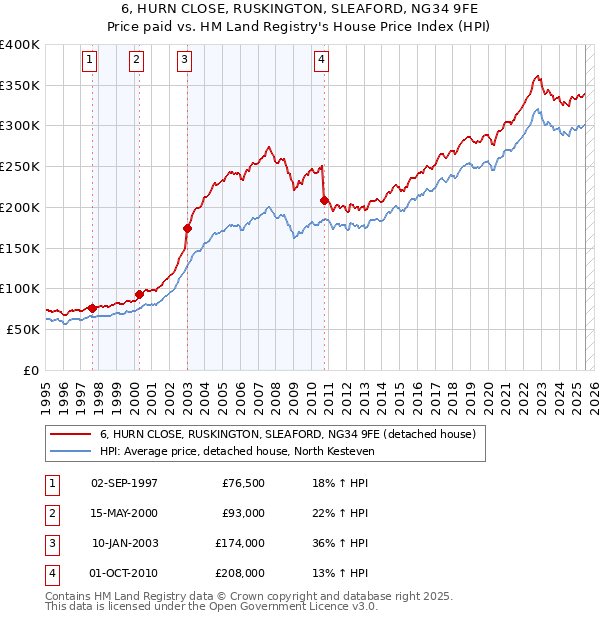6, HURN CLOSE, RUSKINGTON, SLEAFORD, NG34 9FE: Price paid vs HM Land Registry's House Price Index