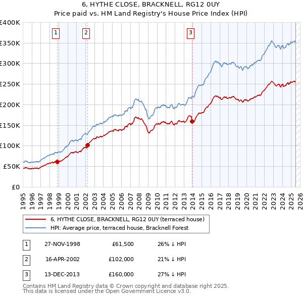 6, HYTHE CLOSE, BRACKNELL, RG12 0UY: Price paid vs HM Land Registry's House Price Index