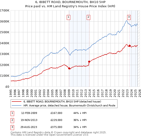 6, IBBETT ROAD, BOURNEMOUTH, BH10 5HP: Price paid vs HM Land Registry's House Price Index