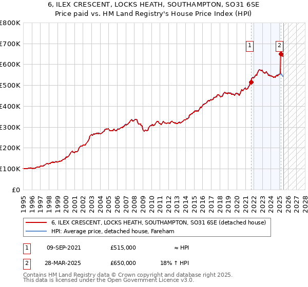 6, ILEX CRESCENT, LOCKS HEATH, SOUTHAMPTON, SO31 6SE: Price paid vs HM Land Registry's House Price Index