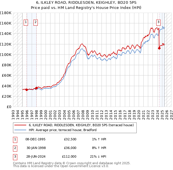 6, ILKLEY ROAD, RIDDLESDEN, KEIGHLEY, BD20 5PS: Price paid vs HM Land Registry's House Price Index