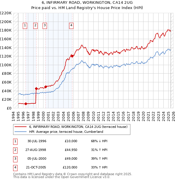 6, INFIRMARY ROAD, WORKINGTON, CA14 2UG: Price paid vs HM Land Registry's House Price Index