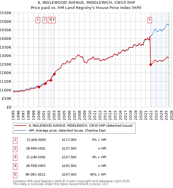 6, INGLEWOOD AVENUE, MIDDLEWICH, CW10 0HP: Price paid vs HM Land Registry's House Price Index
