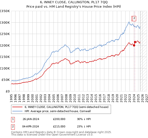 6, INNEY CLOSE, CALLINGTON, PL17 7QQ: Price paid vs HM Land Registry's House Price Index