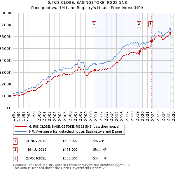 6, IRIS CLOSE, BASINGSTOKE, RG22 5NS: Price paid vs HM Land Registry's House Price Index