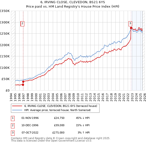 6, IRVING CLOSE, CLEVEDON, BS21 6YS: Price paid vs HM Land Registry's House Price Index
