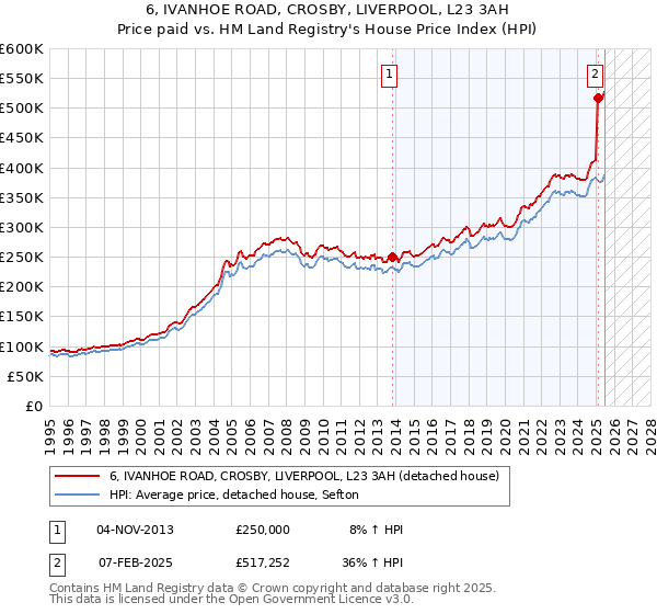 6, IVANHOE ROAD, CROSBY, LIVERPOOL, L23 3AH: Price paid vs HM Land Registry's House Price Index
