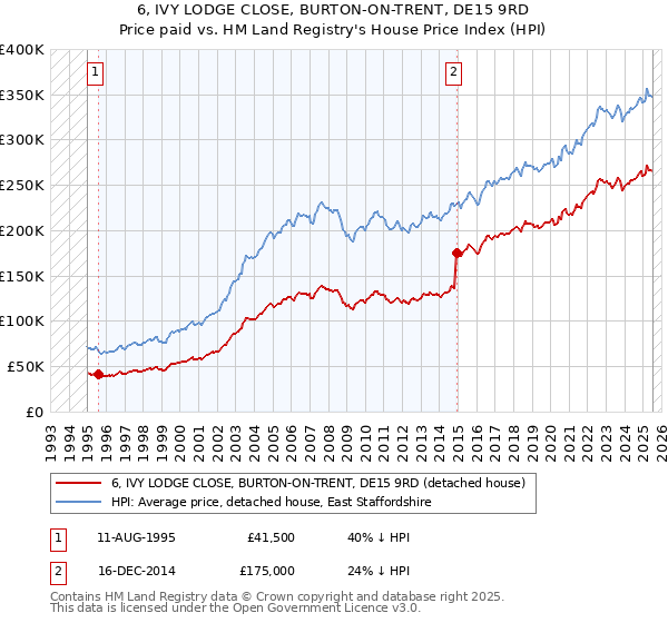 6, IVY LODGE CLOSE, BURTON-ON-TRENT, DE15 9RD: Price paid vs HM Land Registry's House Price Index