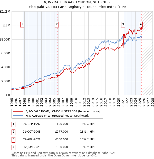 6, IVYDALE ROAD, LONDON, SE15 3BS: Price paid vs HM Land Registry's House Price Index