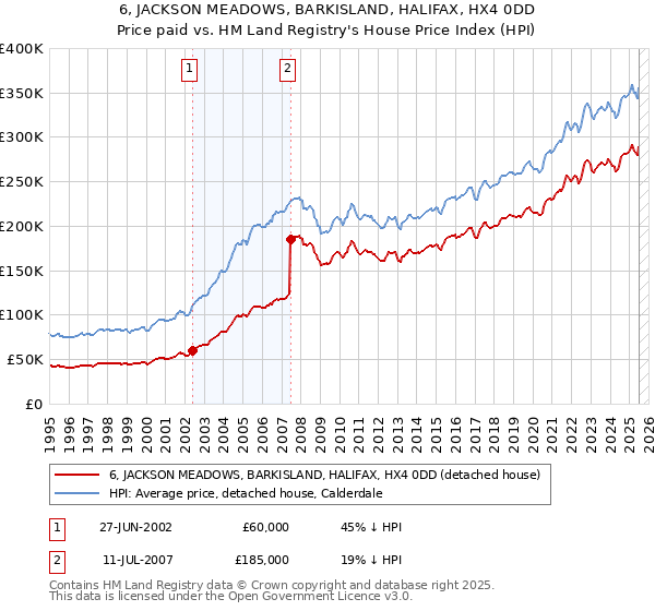 6, JACKSON MEADOWS, BARKISLAND, HALIFAX, HX4 0DD: Price paid vs HM Land Registry's House Price Index