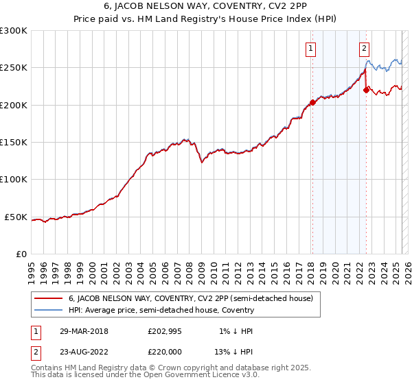 6, JACOB NELSON WAY, COVENTRY, CV2 2PP: Price paid vs HM Land Registry's House Price Index