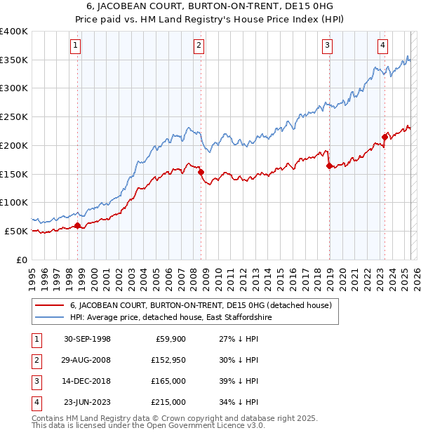 6, JACOBEAN COURT, BURTON-ON-TRENT, DE15 0HG: Price paid vs HM Land Registry's House Price Index