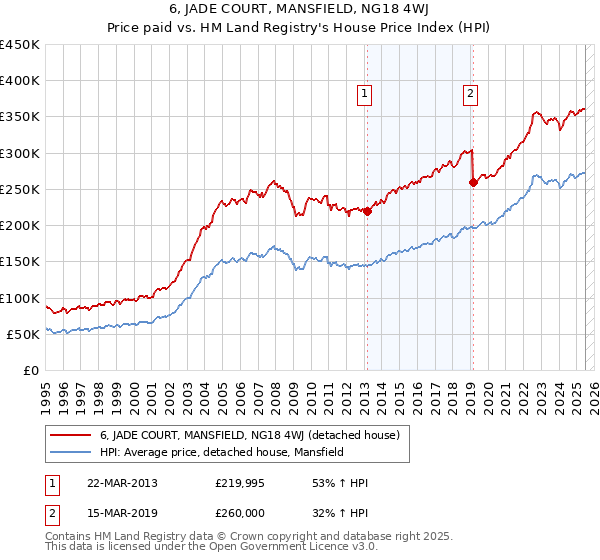 6, JADE COURT, MANSFIELD, NG18 4WJ: Price paid vs HM Land Registry's House Price Index