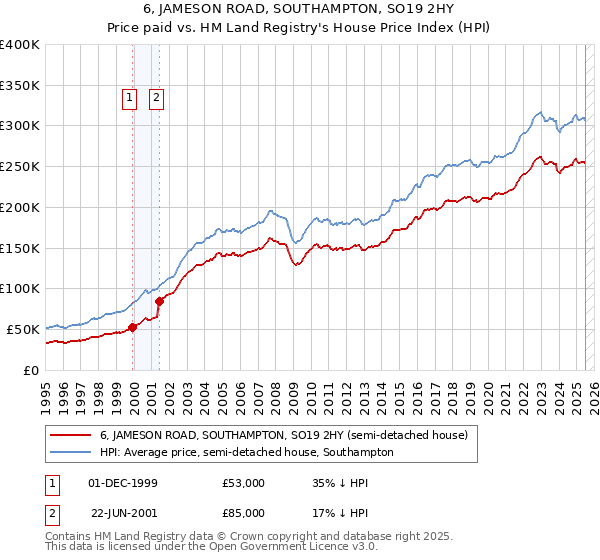 6, JAMESON ROAD, SOUTHAMPTON, SO19 2HY: Price paid vs HM Land Registry's House Price Index