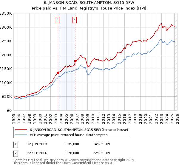 6, JANSON ROAD, SOUTHAMPTON, SO15 5FW: Price paid vs HM Land Registry's House Price Index