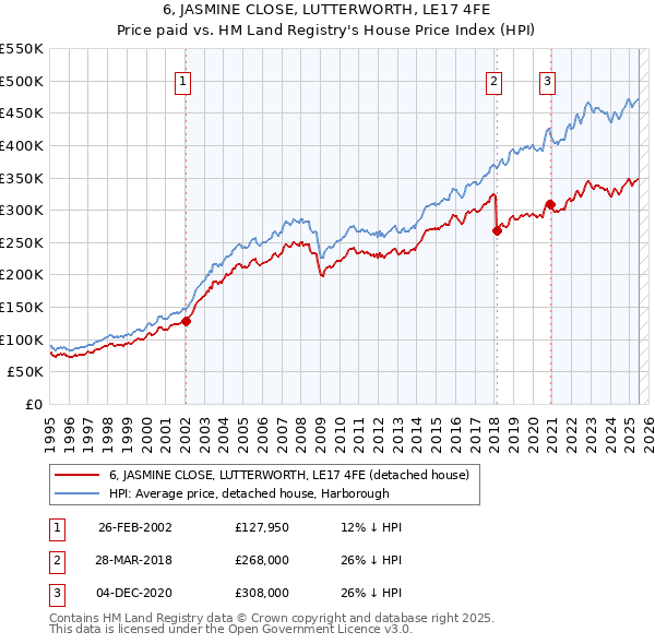 6, JASMINE CLOSE, LUTTERWORTH, LE17 4FE: Price paid vs HM Land Registry's House Price Index