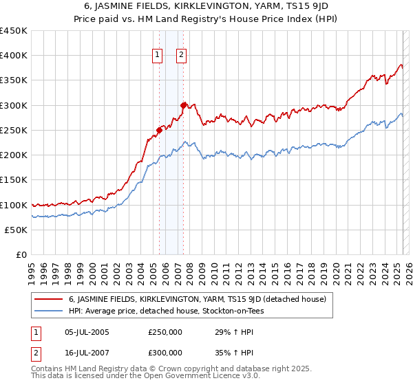 6, JASMINE FIELDS, KIRKLEVINGTON, YARM, TS15 9JD: Price paid vs HM Land Registry's House Price Index
