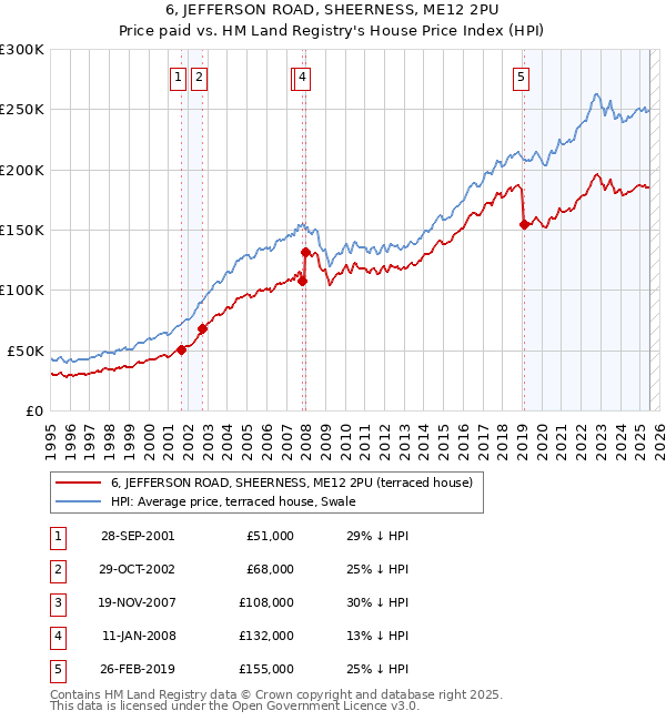 6, JEFFERSON ROAD, SHEERNESS, ME12 2PU: Price paid vs HM Land Registry's House Price Index