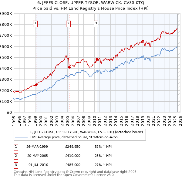 6, JEFFS CLOSE, UPPER TYSOE, WARWICK, CV35 0TQ: Price paid vs HM Land Registry's House Price Index