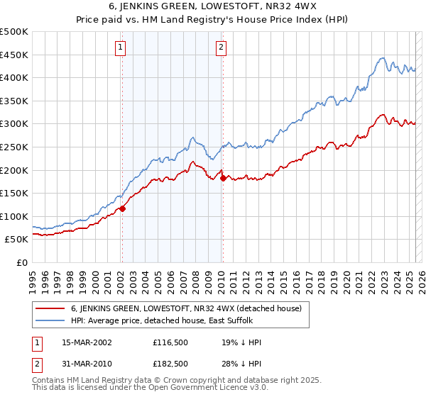 6, JENKINS GREEN, LOWESTOFT, NR32 4WX: Price paid vs HM Land Registry's House Price Index