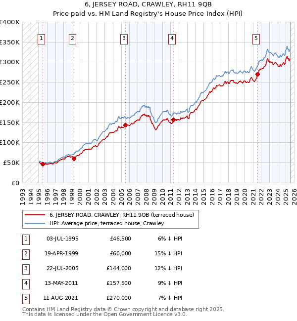 6, JERSEY ROAD, CRAWLEY, RH11 9QB: Price paid vs HM Land Registry's House Price Index