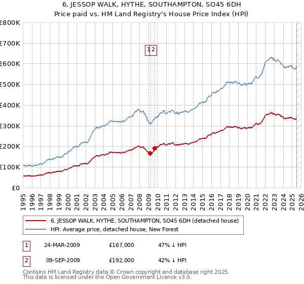 6, JESSOP WALK, HYTHE, SOUTHAMPTON, SO45 6DH: Price paid vs HM Land Registry's House Price Index