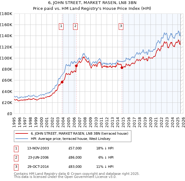 6, JOHN STREET, MARKET RASEN, LN8 3BN: Price paid vs HM Land Registry's House Price Index