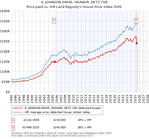 6, JOHNSON DRIVE, HEANOR, DE75 7SR: Price paid vs HM Land Registry's House Price Index