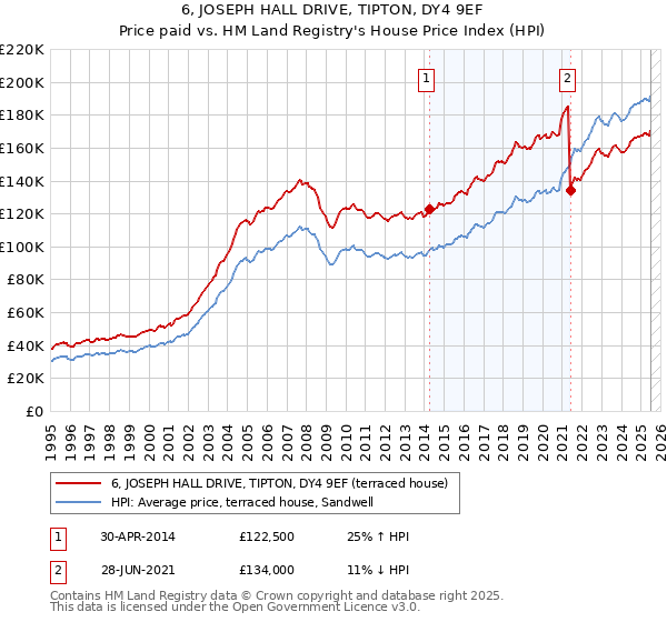 6, JOSEPH HALL DRIVE, TIPTON, DY4 9EF: Price paid vs HM Land Registry's House Price Index