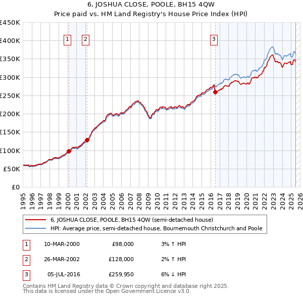 6, JOSHUA CLOSE, POOLE, BH15 4QW: Price paid vs HM Land Registry's House Price Index