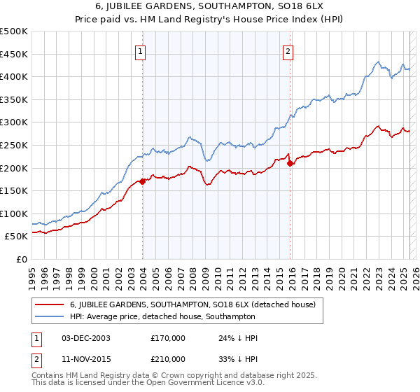 6, JUBILEE GARDENS, SOUTHAMPTON, SO18 6LX: Price paid vs HM Land Registry's House Price Index