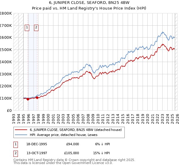 6, JUNIPER CLOSE, SEAFORD, BN25 4BW: Price paid vs HM Land Registry's House Price Index